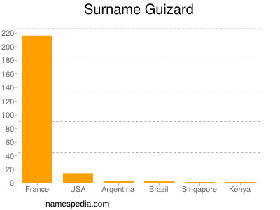 Familiennamen Guizard