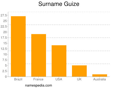 Familiennamen Guize