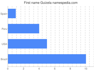 Vornamen Guizela