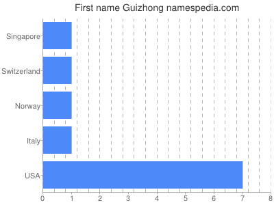Given name Guizhong