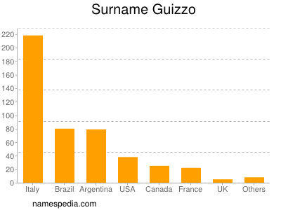 Familiennamen Guizzo