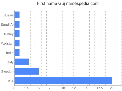 Vornamen Guj