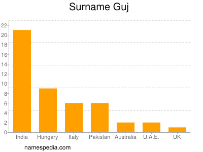 Familiennamen Guj