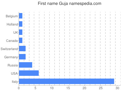 Vornamen Guja