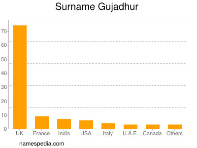 Familiennamen Gujadhur