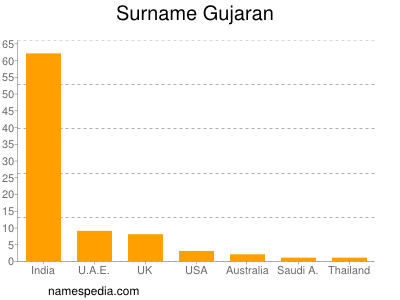 Familiennamen Gujaran