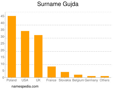 Familiennamen Gujda