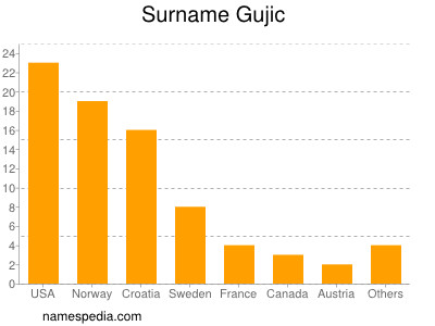 Familiennamen Gujic