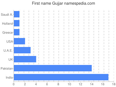 Given name Gujjar