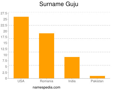 Familiennamen Guju