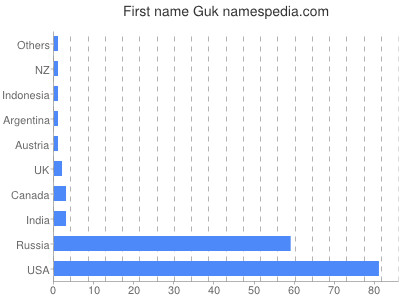 Vornamen Guk