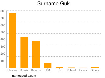 Surname Guk