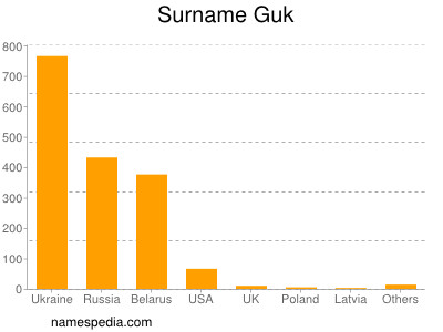 Familiennamen Guk