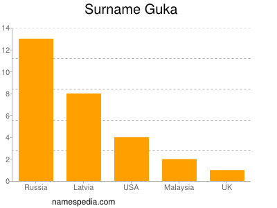 Familiennamen Guka