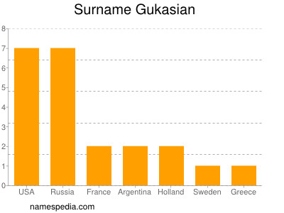 Familiennamen Gukasian
