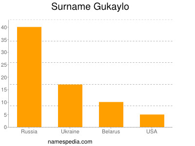 Familiennamen Gukaylo