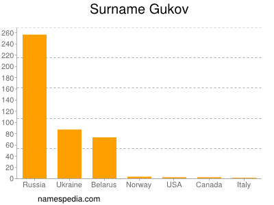 Familiennamen Gukov