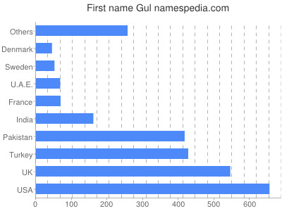 Vornamen Gul
