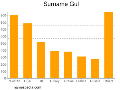 Familiennamen Gul