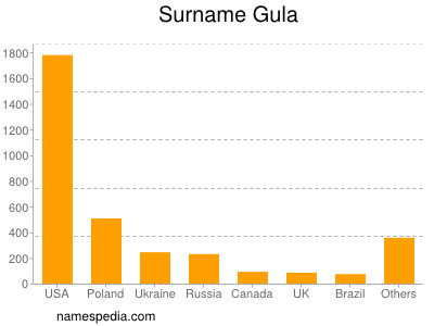 Familiennamen Gula