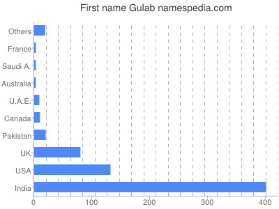 Vornamen Gulab