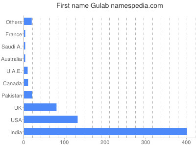 prenom Gulab