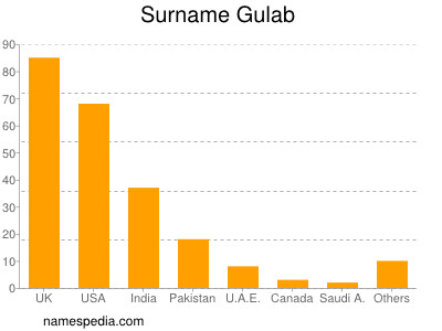 Familiennamen Gulab