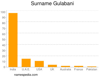 Familiennamen Gulabani