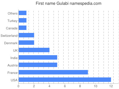 Given name Gulabi