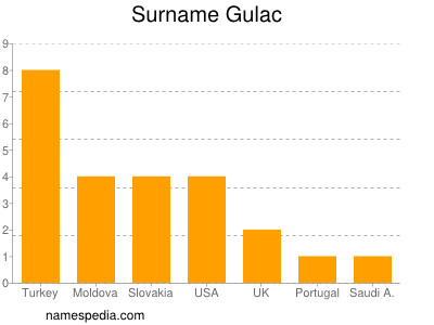 Surname Gulac