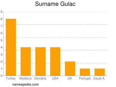 Familiennamen Gulac