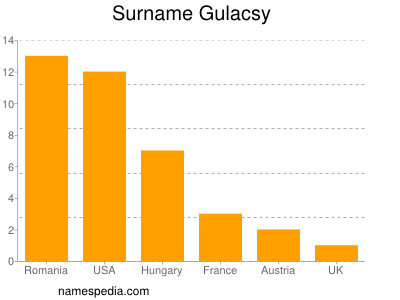 Familiennamen Gulacsy