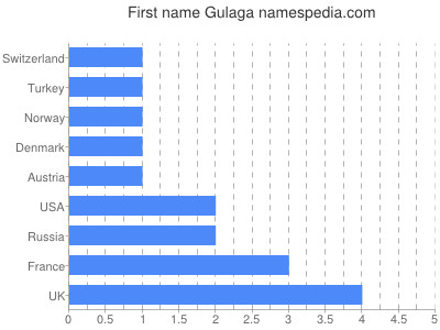 Vornamen Gulaga