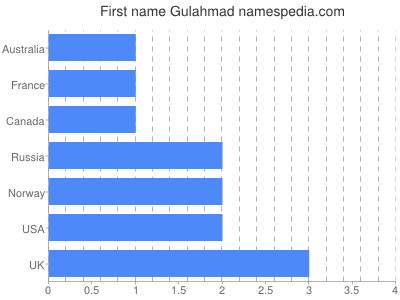 Given name Gulahmad