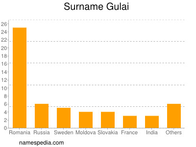 Familiennamen Gulai