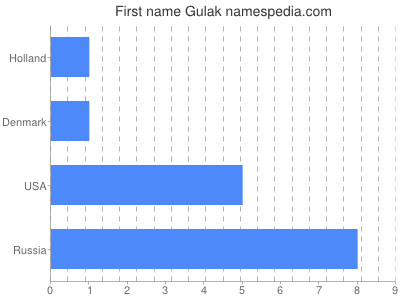 Given name Gulak