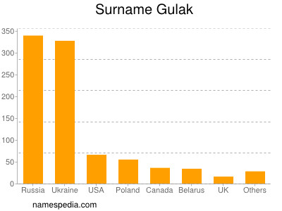 Familiennamen Gulak