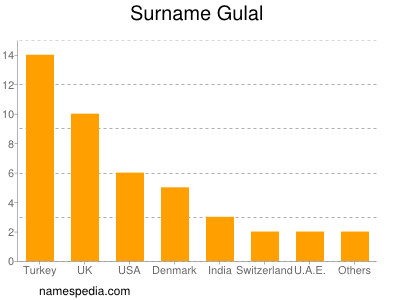 Familiennamen Gulal