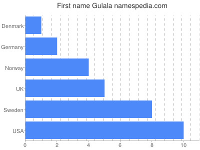 Vornamen Gulala