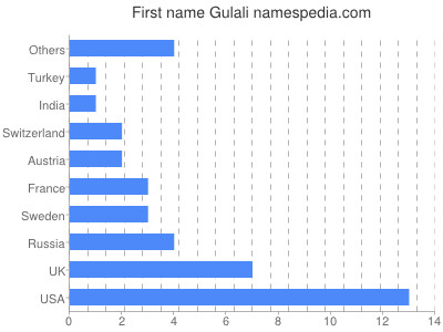 prenom Gulali