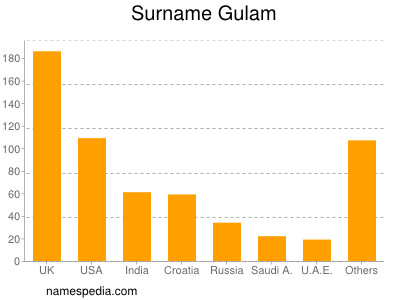 Familiennamen Gulam