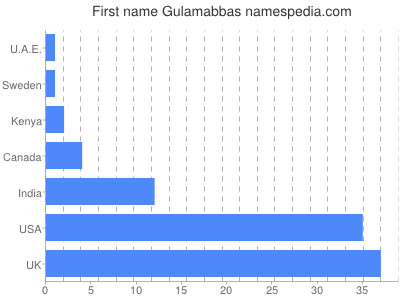 Vornamen Gulamabbas