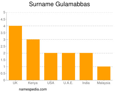 Familiennamen Gulamabbas