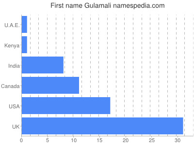 Given name Gulamali