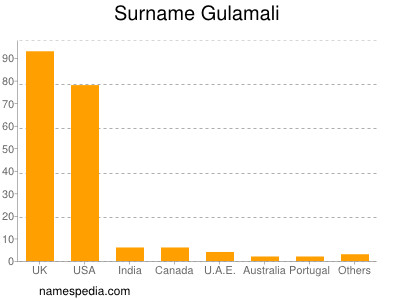 Familiennamen Gulamali