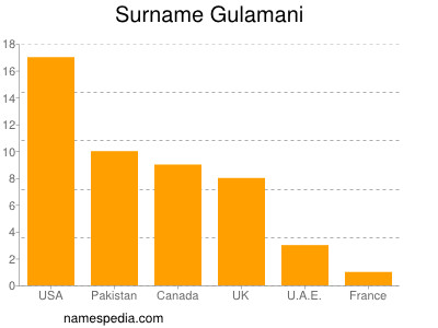 Familiennamen Gulamani