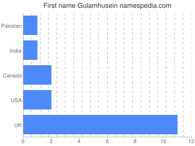 Vornamen Gulamhusein