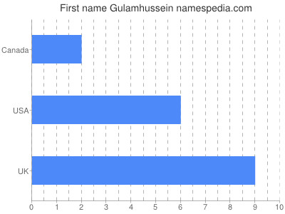 Vornamen Gulamhussein