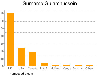 Familiennamen Gulamhussein