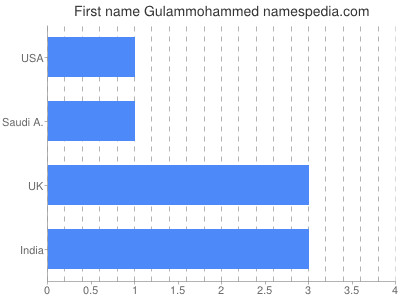 Given name Gulammohammed